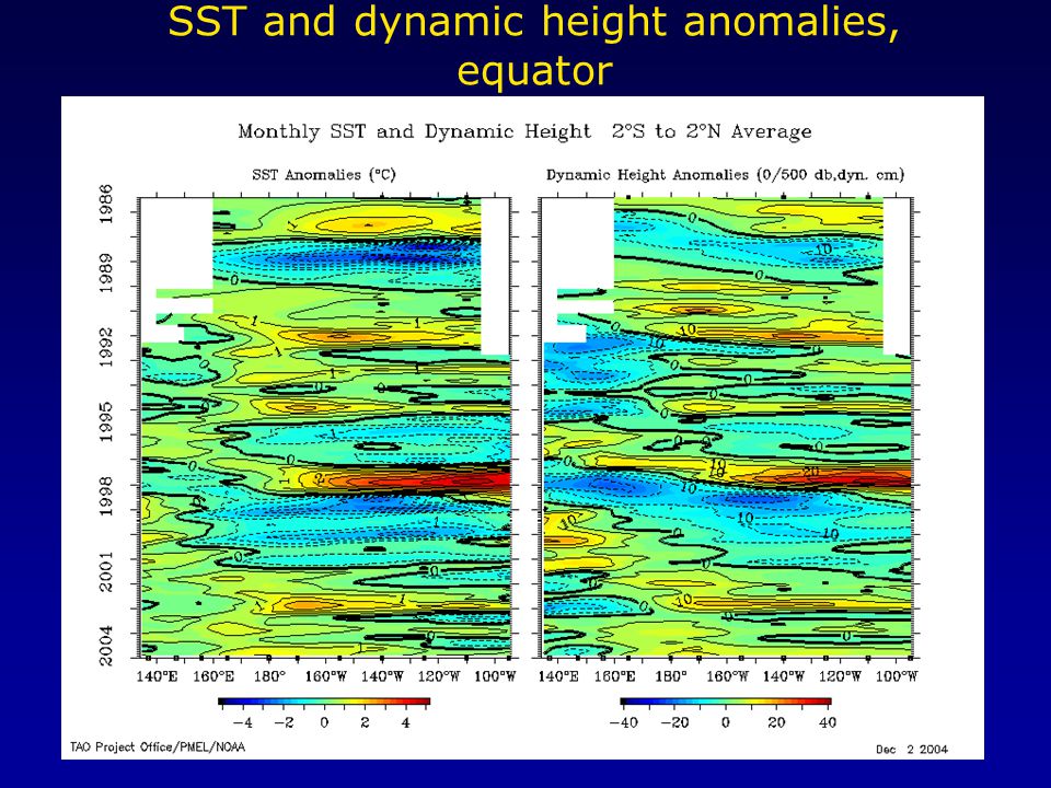 SST and dynamic height anomalies, equator