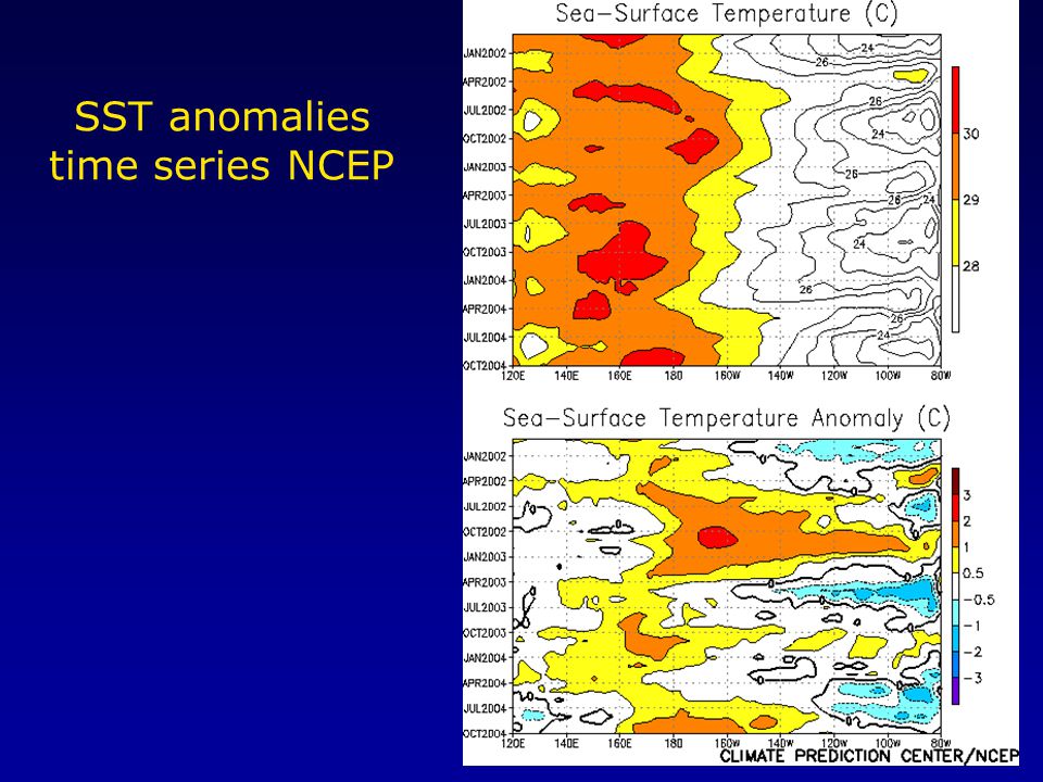 SST anomalies time series NCEP