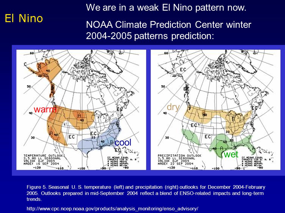 El Nino We are in a weak El Nino pattern now.