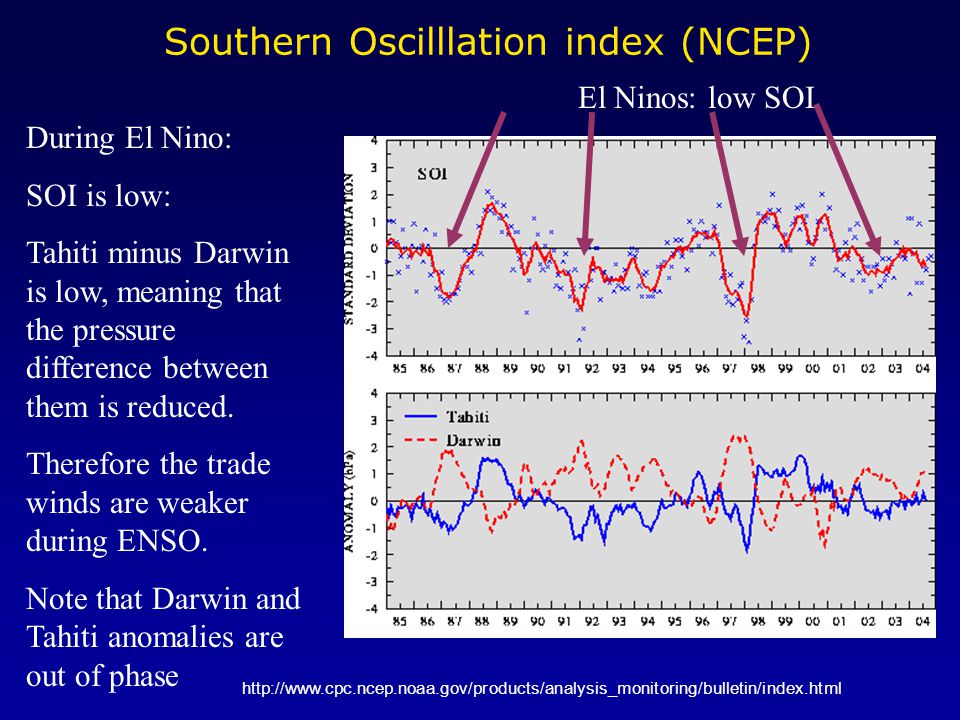 Southern Oscilllation index (NCEP) During El Nino: SOI is low: Tahiti minus Darwin is low, meaning that the pressure difference between them is reduced.