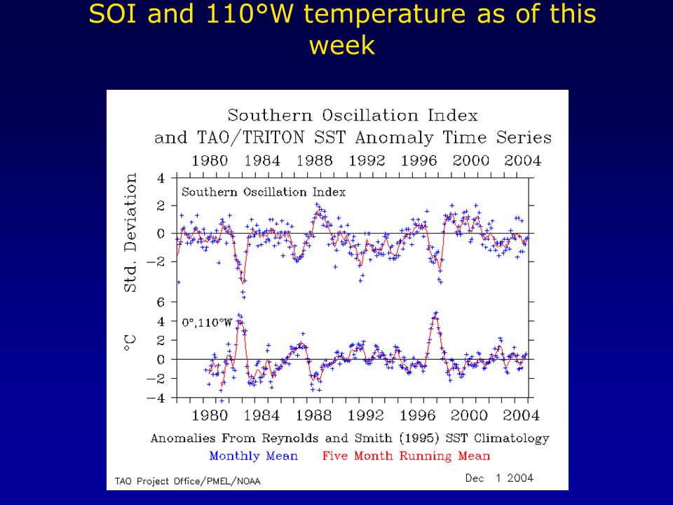 SOI and 110°W temperature as of this week