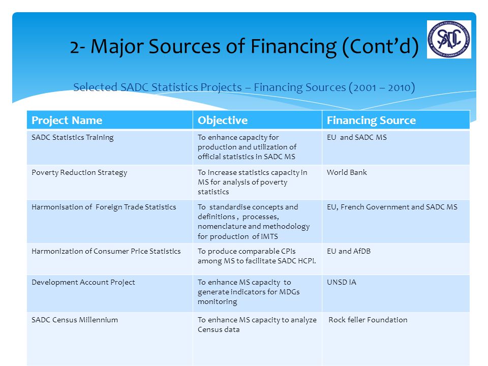 Selected SADC Statistics Projects – Financing Sources (2001 – 2010) 2- Major Sources of Financing (Cont’d) Project NameObjectiveFinancing Source SADC Statistics TrainingTo enhance capacity for production and utilization of official statistics in SADC MS EU and SADC MS Poverty Reduction StrategyTo increase statistics capacity in MS for analysis of poverty statistics World Bank Harmonisation of Foreign Trade StatisticsTo standardise concepts and definitions, processes, nomenclature and methodology for production of IMTS EU, French Government and SADC MS Harmonization of Consumer Price StatisticsTo produce comparable CPIs among MS to facilitate SADC HCPI.