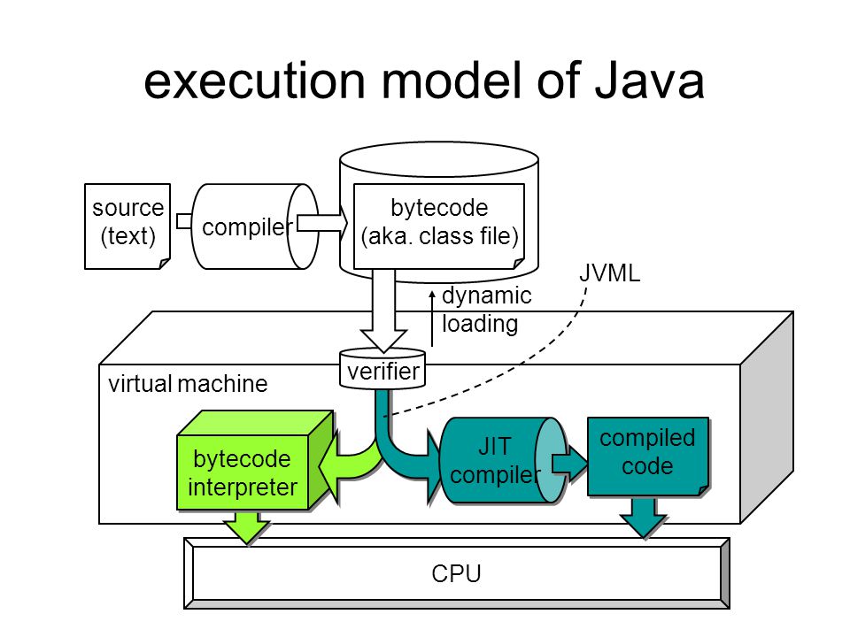 ByteCode: Food for the VM For most languages, compilation produces machine code Java compilation produces bytecode –Intermediate code readable by the VM –Transferable across the Internet as applets VM interprets BC into instructions –Partly responsible for performance lag ByteCode produced on any platform may be executed on any other platform which supports a VM