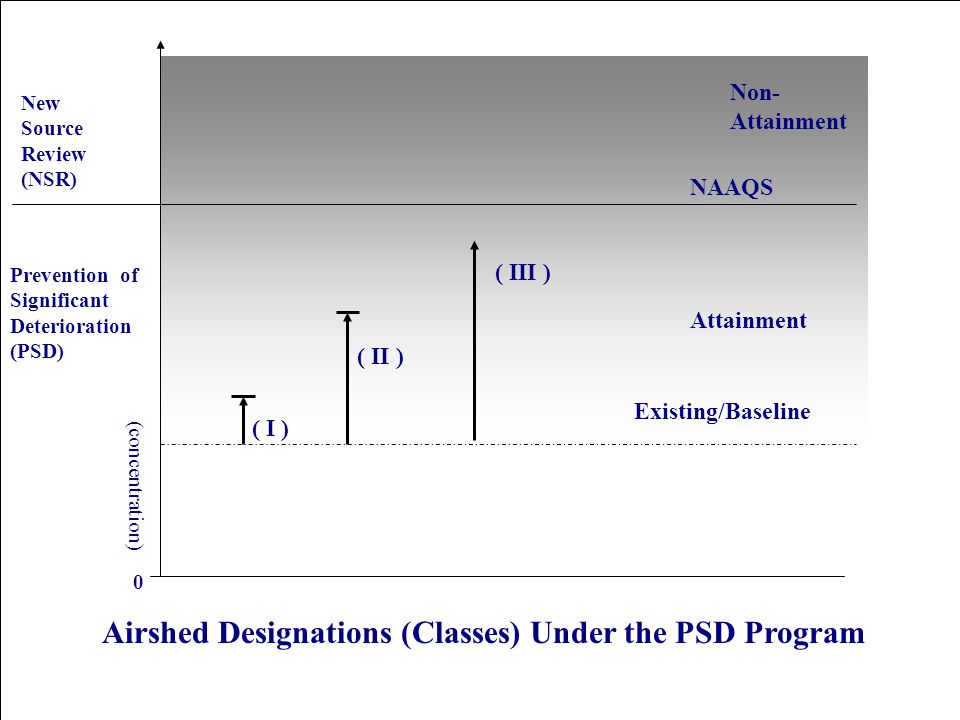 7 New Source Review (NSR) Prevention of Significant Deterioration (PSD) 0 Attainment Non- Attainment NAAQS Existing/Baseline (concentration) ( I ) ( II ) ( III ) Airshed Designations (Classes) Under the PSD Program