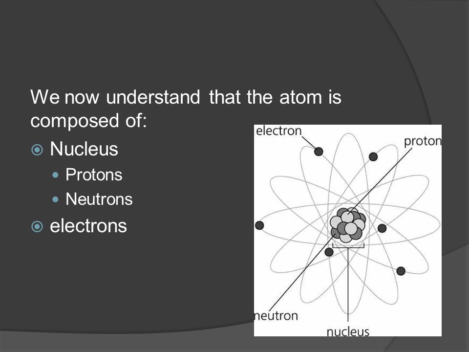 We now understand that the atom is composed of:  Nucleus Protons Neutrons  electrons