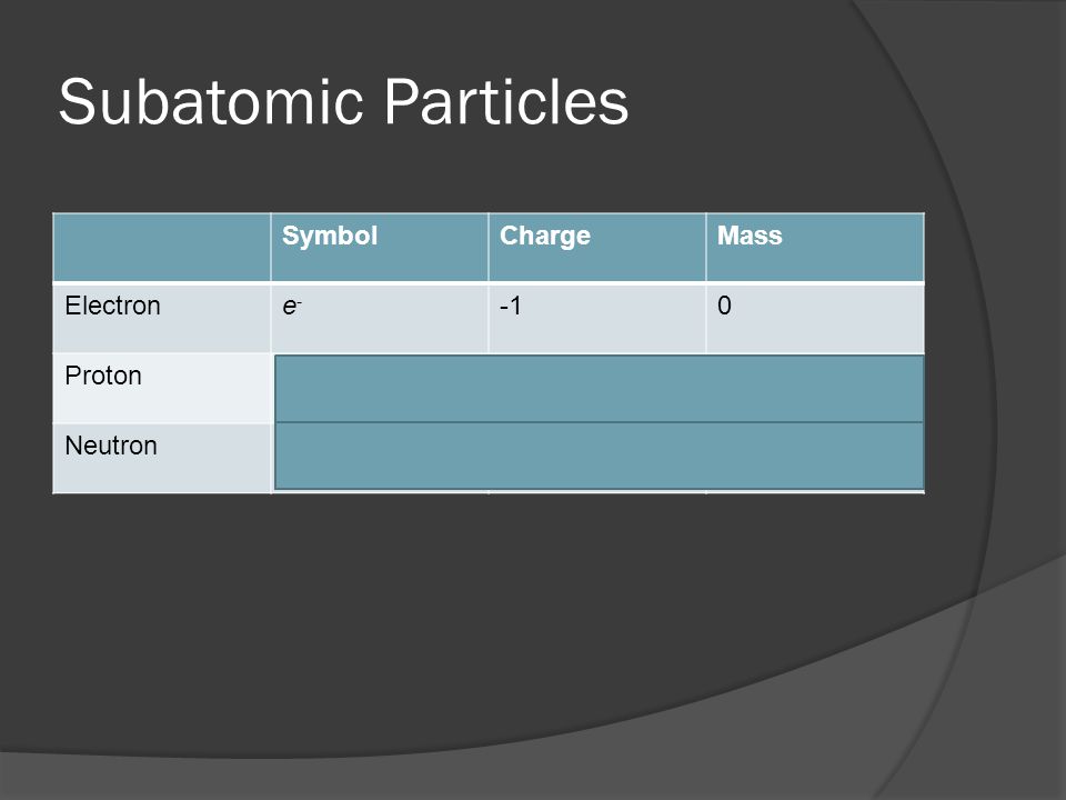 Subatomic Particles SymbolChargeMass Electrone-e- 0 Protonp+p+ +11 Neutronn0n0 01