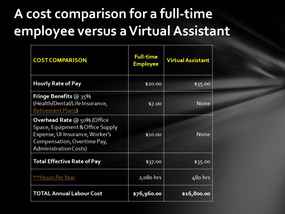 COST COMPARISON Full-time Employee Virtual Assistant Hourly Rate of Pay$20.00$35.00 Fringe 35% (Health/Dental/Life Insurance, Retirement Plans) Retirement Plans $7.00None Overhead 50% (Office Space, Equipment & Office Supply Expense, UI Insurance, Worker’s Compensation, Overtime Pay, Administration Costs) $10.00None Total Effective Rate of Pay$37.00$35.00 **Hours Per Year2,080 hrs480 hrs TOTAL Annual Labour Cost$76,960.00$16, A cost comparison for a full-time employee versus a Virtual Assistant
