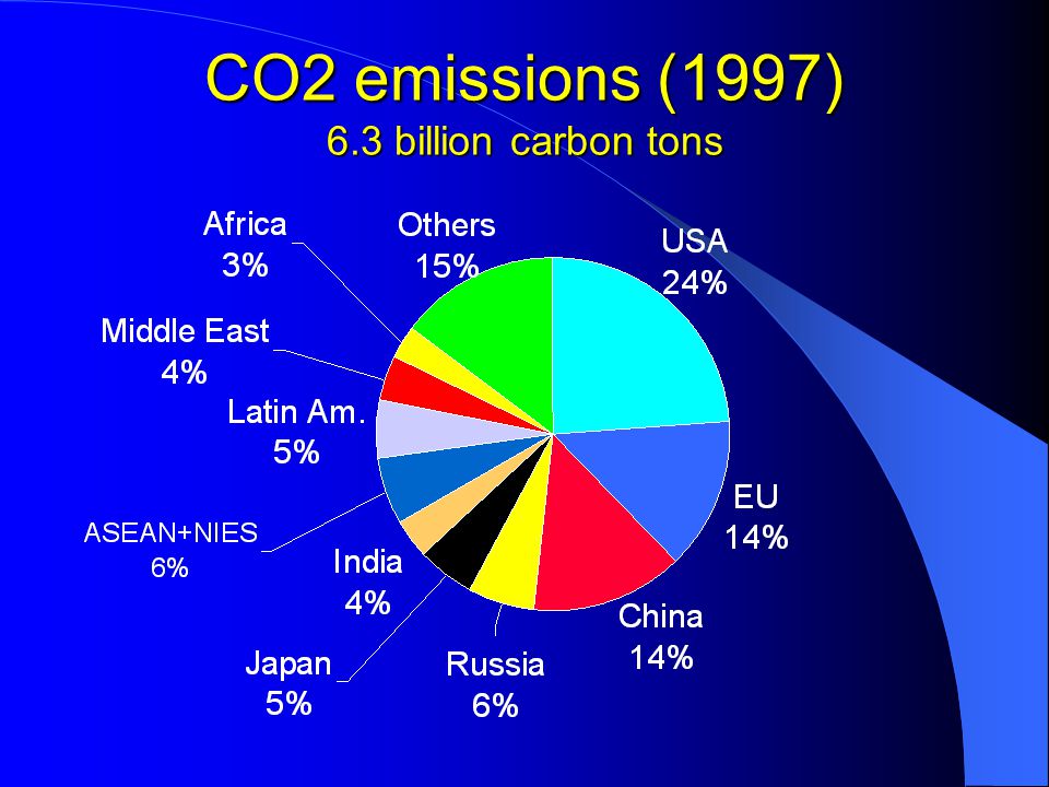 CO2 emissions (1997) 6.3 billion carbon tons