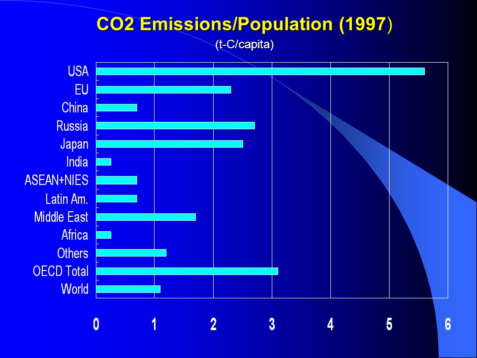 CO2 Emissions/Population (1997) (t-C/capita)