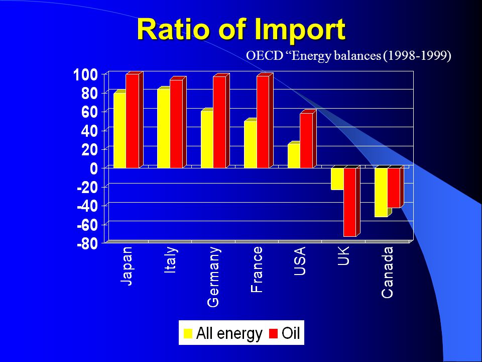 Ratio of Import OECD Energy balances ( )