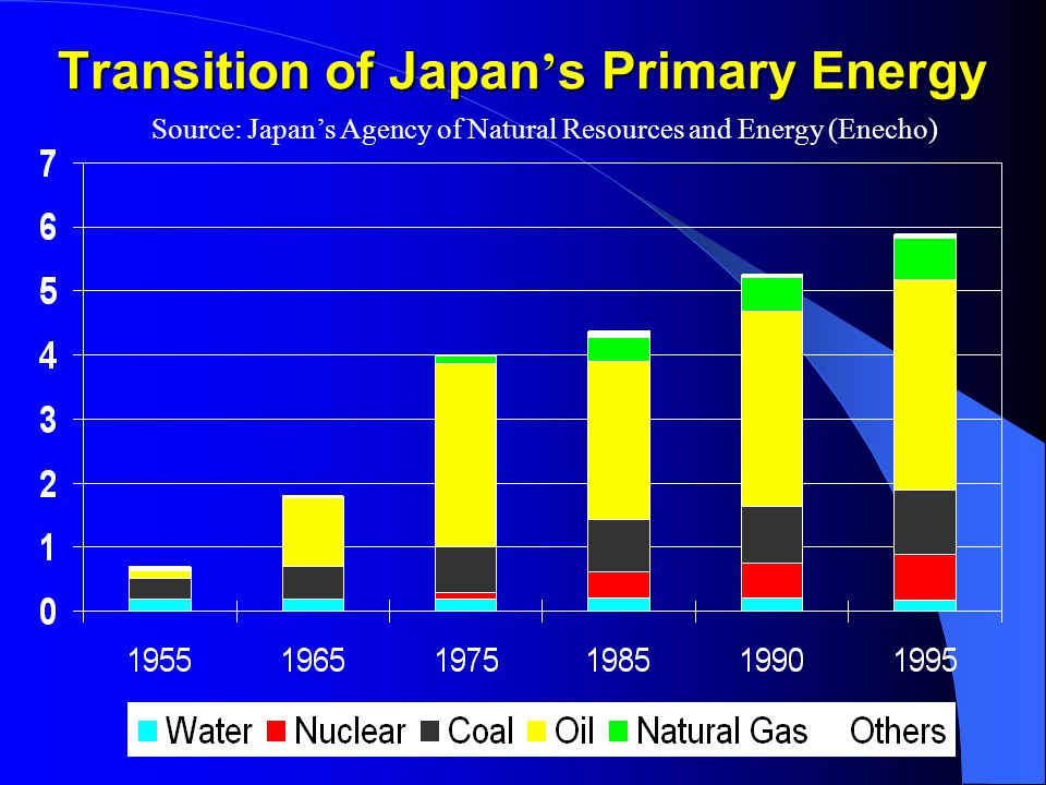 Transition of Japan ’ s Primary Energy Source: Japan’s Agency of Natural Resources and Energy (Enecho)