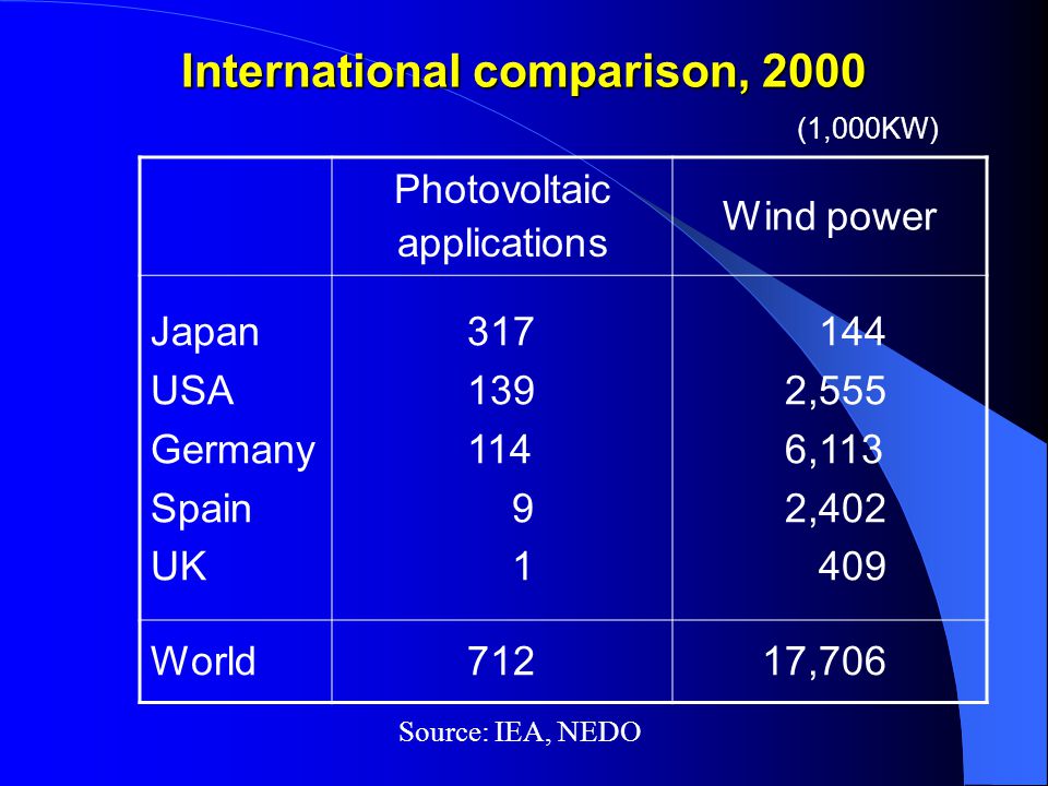 International comparison, 2000 Photovoltaic applications Wind power Japan USA Germany Spain UK ,555 6,113 2, World ,706 Source: IEA, NEDO (1,000KW)