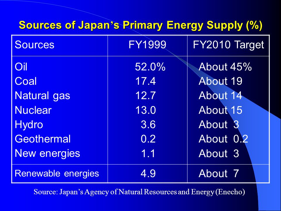 Sources of Japan ’ s Primary Energy Supply (%) SourcesFY1999FY2010 Target Oil Coal Natural gas Nuclear Hydro Geothermal New energies 52.0% About 45% About 19 About 14 About 15 About 3 About 0.2 About 3 Renewable energies 4.9 About 7 Source: Japan’s Agency of Natural Resources and Energy (Enecho)