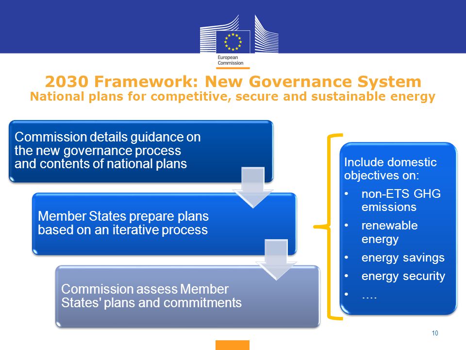Framework: New Governance System National plans for competitive, secure and sustainable energy Commission details guidance on the new governance process and contents of national plans Member States prepare plans based on an iterative process Commission assess Member States plans and commitments Include domestic objectives on: non-ETS GHG emissions renewable energy energy savings energy security ….