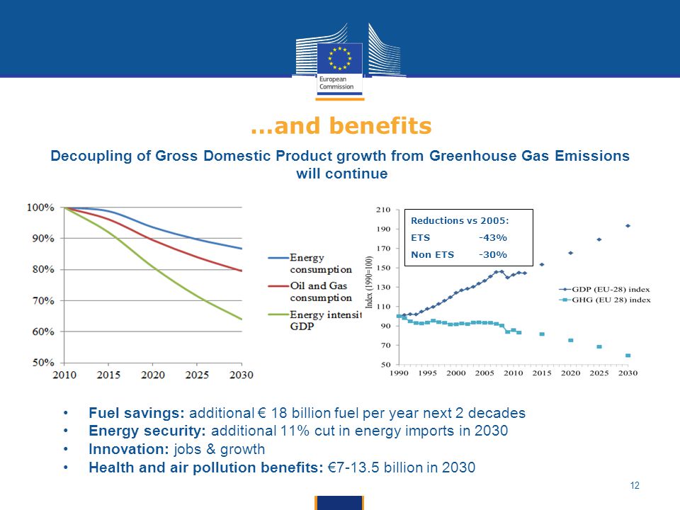 12 …and benefits Fuel savings: additional € 18 billion fuel per year next 2 decades Energy security: additional 11% cut in energy imports in 2030 Innovation: jobs & growth Health and air pollution benefits: € billion in 2030 Reductions vs 2005: ETS -43% Non ETS -30% Decoupling of Gross Domestic Product growth from Greenhouse Gas Emissions will continue
