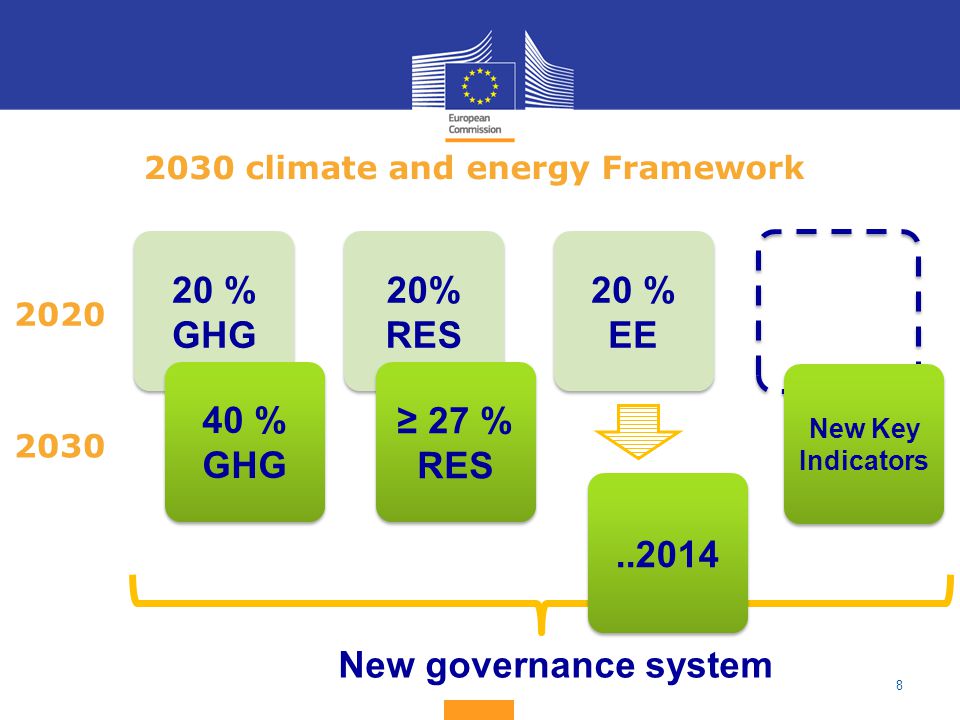 climate and energy Framework 20 % GHG 40 % GHG 20% RES 20 % EE ≥ 27 % RES New Key Indicators New governance system