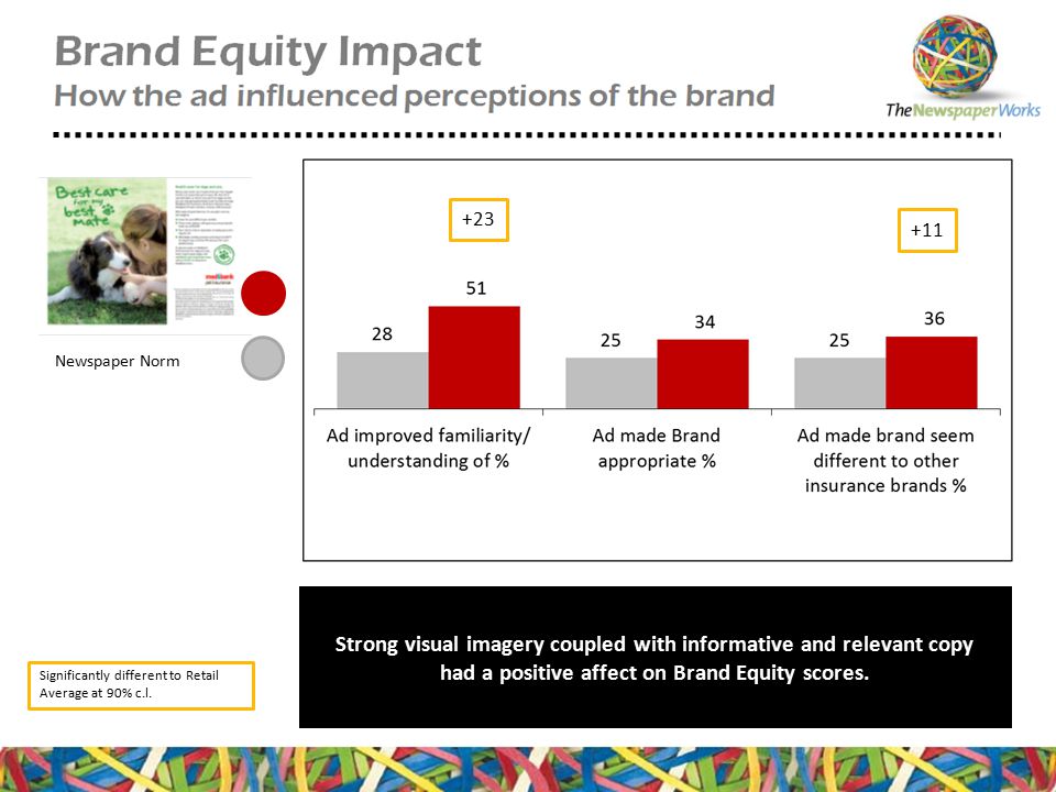 Strong visual imagery coupled with informative and relevant copy had a positive affect on Brand Equity scores.
