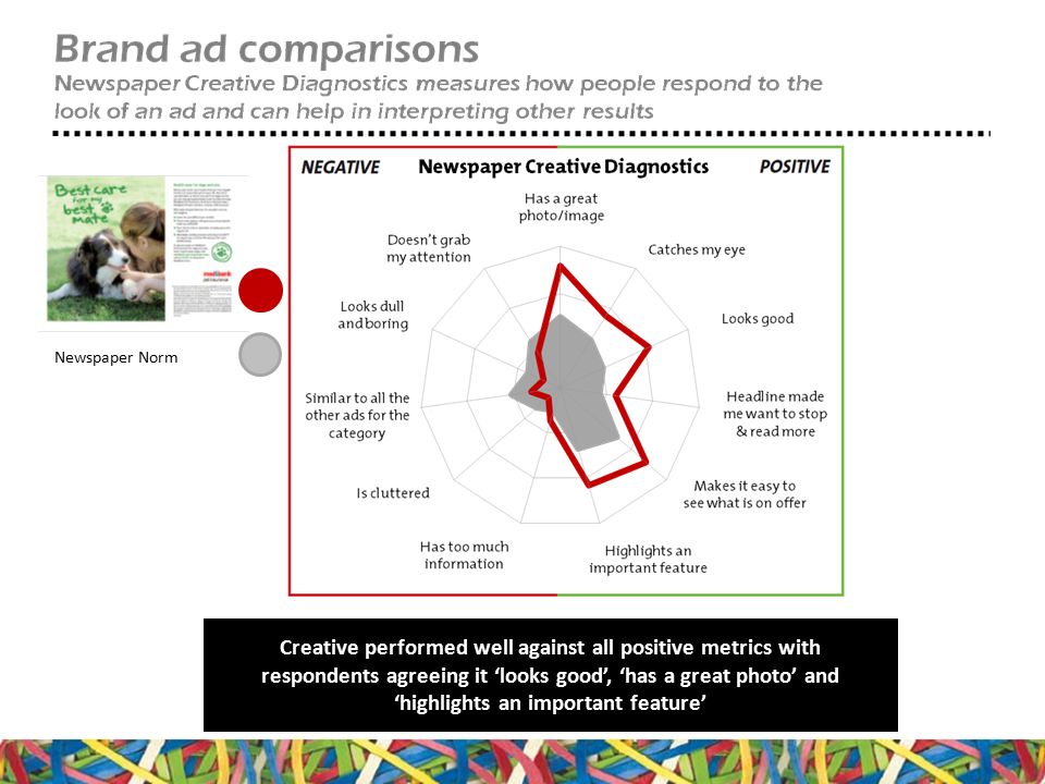 Creative performed well against all positive metrics with respondents agreeing it ‘looks good’, ‘has a great photo’ and ‘highlights an important feature’ Newspaper Norm