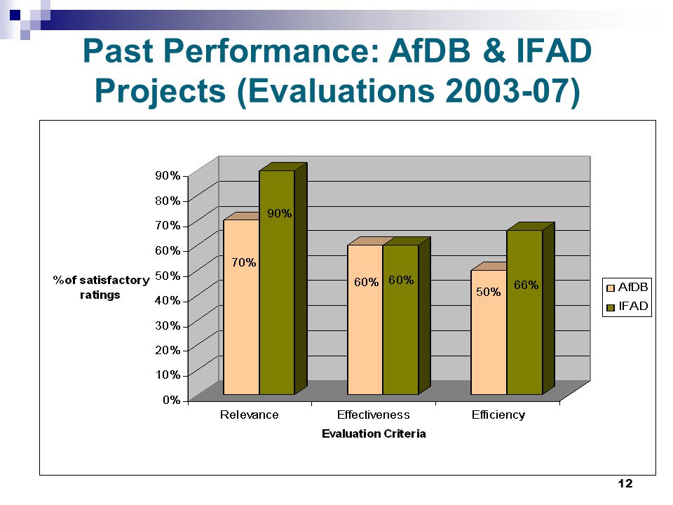12 Past Performance: AfDB & IFAD Projects (Evaluations )
