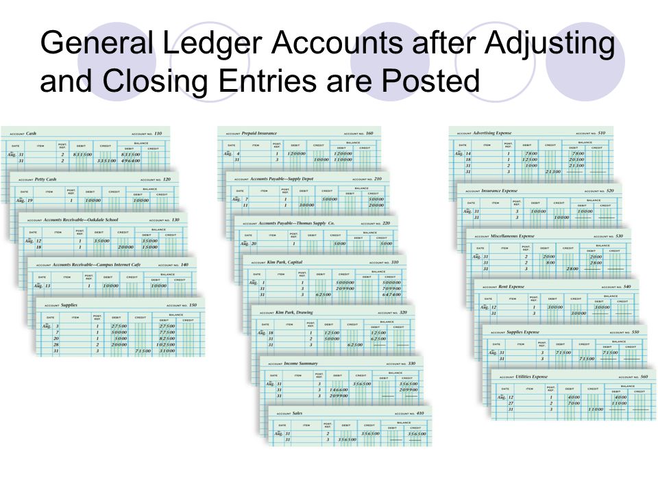 General Ledger Accounts after Adjusting and Closing Entries are Posted