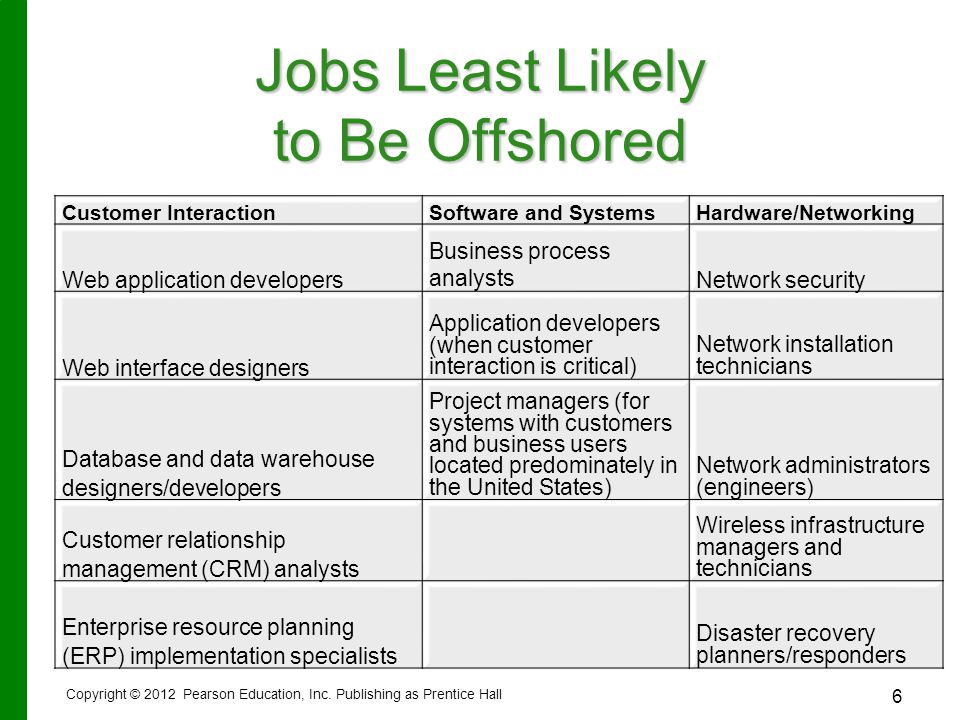 Jobs Least Likely to Be Offshored Copyright © 2012 Pearson Education, Inc.