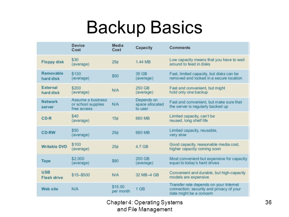 Chapter 4: Operating Systems and File Management 36 Backup Basics