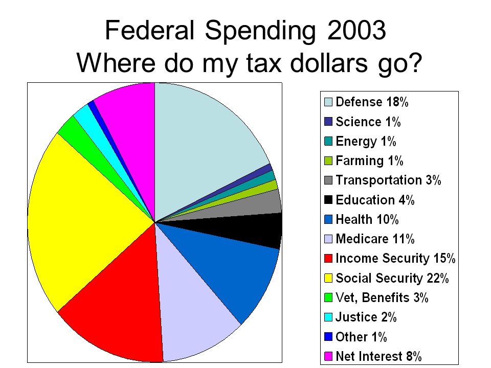 Federal Spending 2003 Where do my tax dollars go