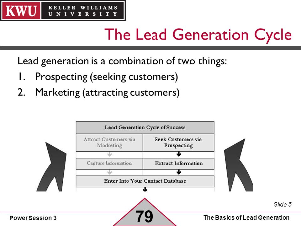 Power Session 3 Slide 5 The Basics of Lead Generation The Lead Generation Cycle Lead generation is a combination of two things: 1.Prospecting (seeking customers) 2.Marketing (attracting customers) 79