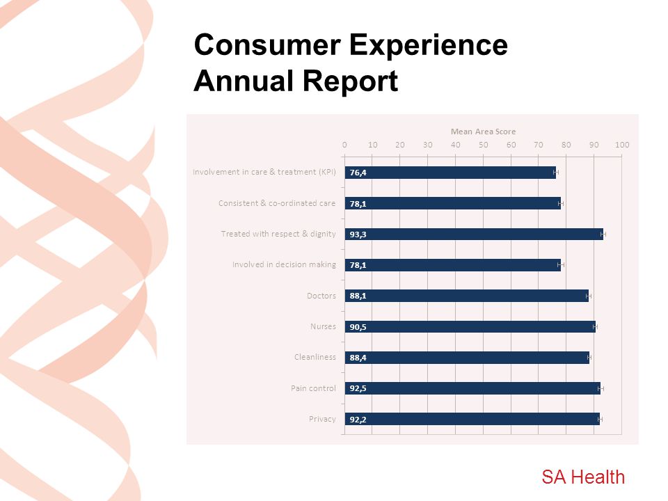 Consumer Experience Annual Report