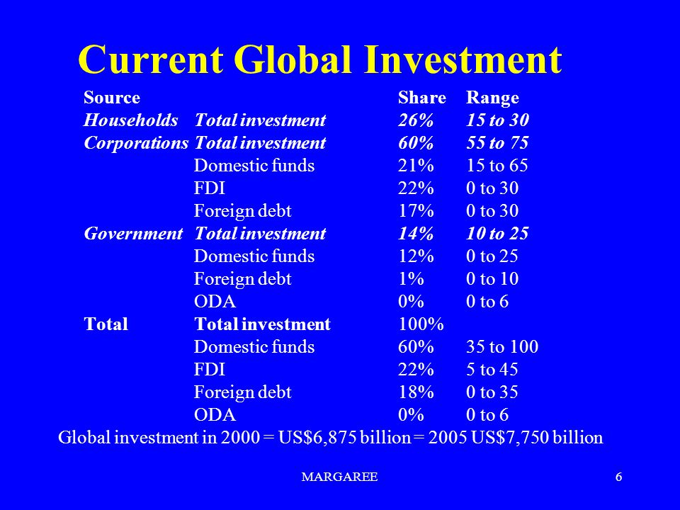 MARGAREE6 Current Global Investment SourceShareRange HouseholdsTotal investment26%15 to 30 CorporationsTotal investment 60%55 to 75 Domestic funds 21%15 to 65 FDI 22%0 to 30 Foreign debt 17%0 to 30 GovernmentTotal investment 14%10 to 25 Domestic funds 12%0 to 25 Foreign debt 1%0 to 10 ODA 0%0 to 6 TotalTotal investment100% Domestic funds 60%35 to 100 FDI 22%5 to 45 Foreign debt 18%0 to 35 ODA 0%0 to 6 Global investment in 2000 = US$6,875 billion = 2005 US$7,750 billion