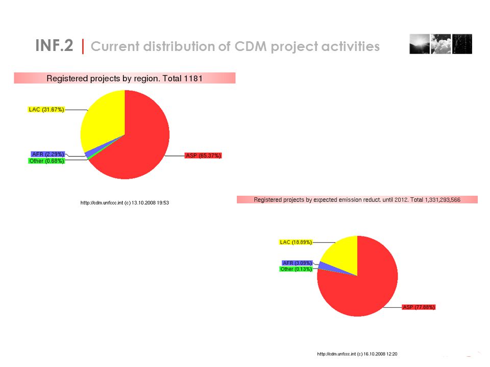 INF.2 | Current distribution of CDM project activities
