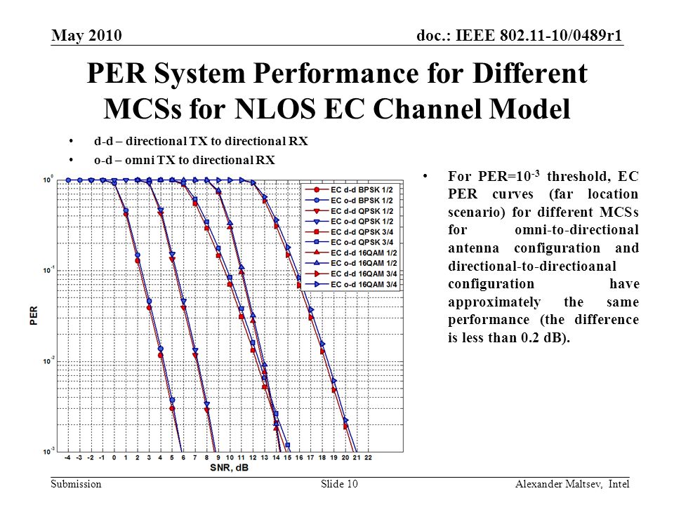 doc.: IEEE /0489r1 Submission May 2010 Alexander Maltsev, IntelSlide 10 PER System Performance for Different MCSs for NLOS EC Channel Model For PER=10 -3 threshold, EC PER curves (far location scenario) for different MCSs for omni-to-directional antenna configuration and directional-to-directioanal configuration have approximately the same performance (the difference is less than 0.2 dB).
