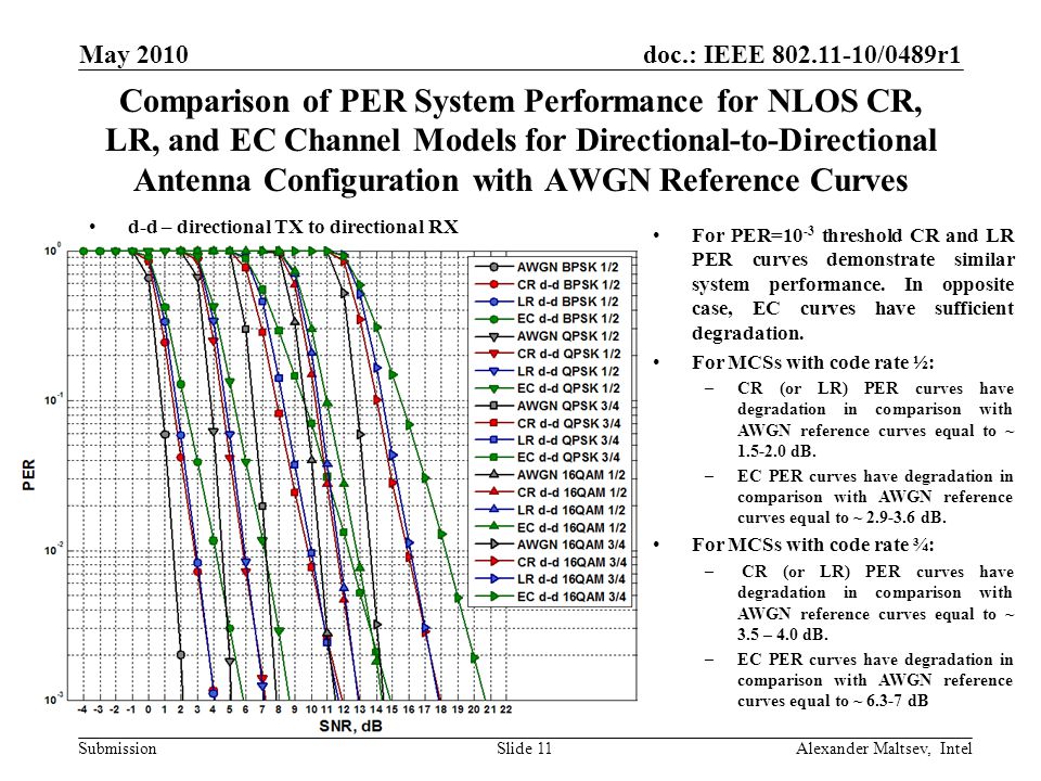 doc.: IEEE /0489r1 Submission May 2010 Alexander Maltsev, IntelSlide 11 Comparison of PER System Performance for NLOS CR, LR, and EC Channel Models for Directional-to-Directional Antenna Configuration with AWGN Reference Curves d-d – directional TX to directional RX For PER=10 -3 threshold CR and LR PER curves demonstrate similar system performance.