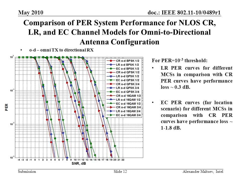 doc.: IEEE /0489r1 Submission May 2010 Alexander Maltsev, IntelSlide 12 Comparison of PER System Performance for NLOS CR, LR, and EC Channel Models for Omni-to-Directional Antenna Configuration o-d – omni TX to directional RX For PER=10 -3 threshold: LR PER curves for different MCSs in comparison with CR PER curves have performance loss ~ 0.3 dB.