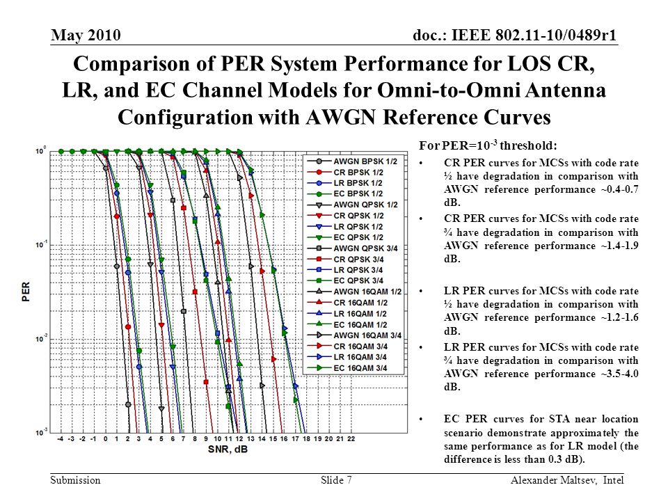 doc.: IEEE /0489r1 Submission May 2010 Alexander Maltsev, IntelSlide 7 Comparison of PER System Performance for LOS CR, LR, and EC Channel Models for Omni-to-Omni Antenna Configuration with AWGN Reference Curves For PER=10 -3 threshold: CR PER curves for MCSs with code rate ½ have degradation in comparison with AWGN reference performance ~ dB.