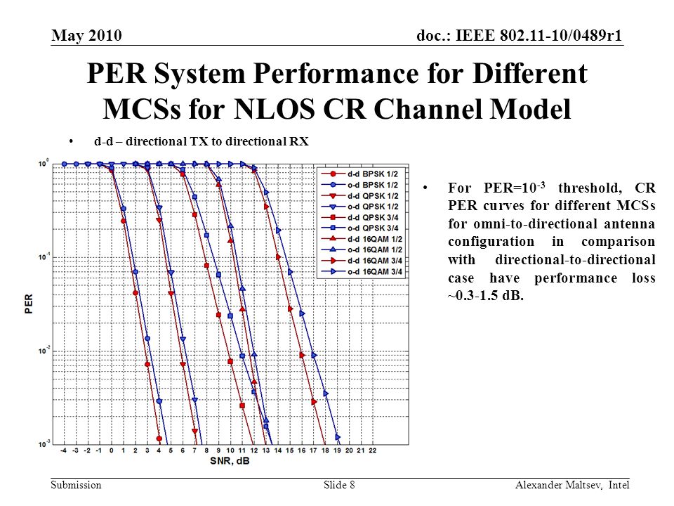 doc.: IEEE /0489r1 Submission May 2010 Alexander Maltsev, IntelSlide 8 PER System Performance for Different MCSs for NLOS CR Channel Model d-d – directional TX to directional RX o-d – omni TX to directional RX For PER=10 -3 threshold, CR PER curves for different MCSs for omni-to-directional antenna configuration in comparison with directional-to-directional case have performance loss ~ dB.