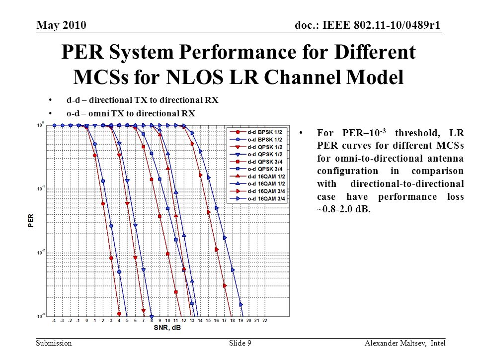 doc.: IEEE /0489r1 Submission May 2010 Alexander Maltsev, IntelSlide 9 PER System Performance for Different MCSs for NLOS LR Channel Model d-d – directional TX to directional RX o-d – omni TX to directional RX For PER=10 -3 threshold, LR PER curves for different MCSs for omni-to-directional antenna configuration in comparison with directional-to-directional case have performance loss ~ dB.