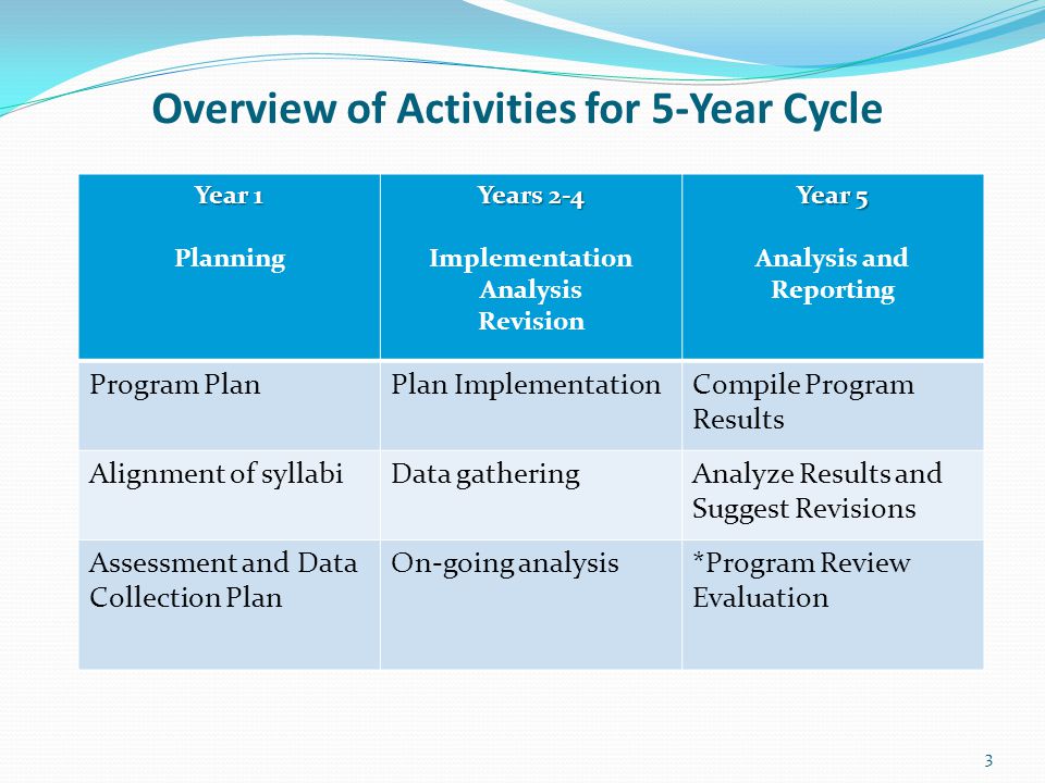 Overview of Activities for 5-Year Cycle Year 1 Planning Years 2-4 Implementation Analysis Revision Year 5 Analysis and Reporting Program PlanPlan ImplementationCompile Program Results Alignment of syllabiData gatheringAnalyze Results and Suggest Revisions Assessment and Data Collection Plan On-going analysis*Program Review Evaluation 3