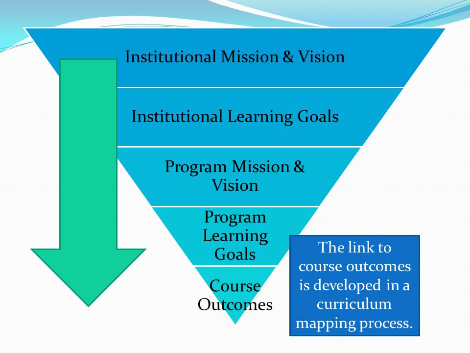 Institutional Mission & Vision Institutional Learning Goals Program Mission & Vision Program Learning Goals Course Outcomes The link to course outcomes is developed in a curriculum mapping process.
