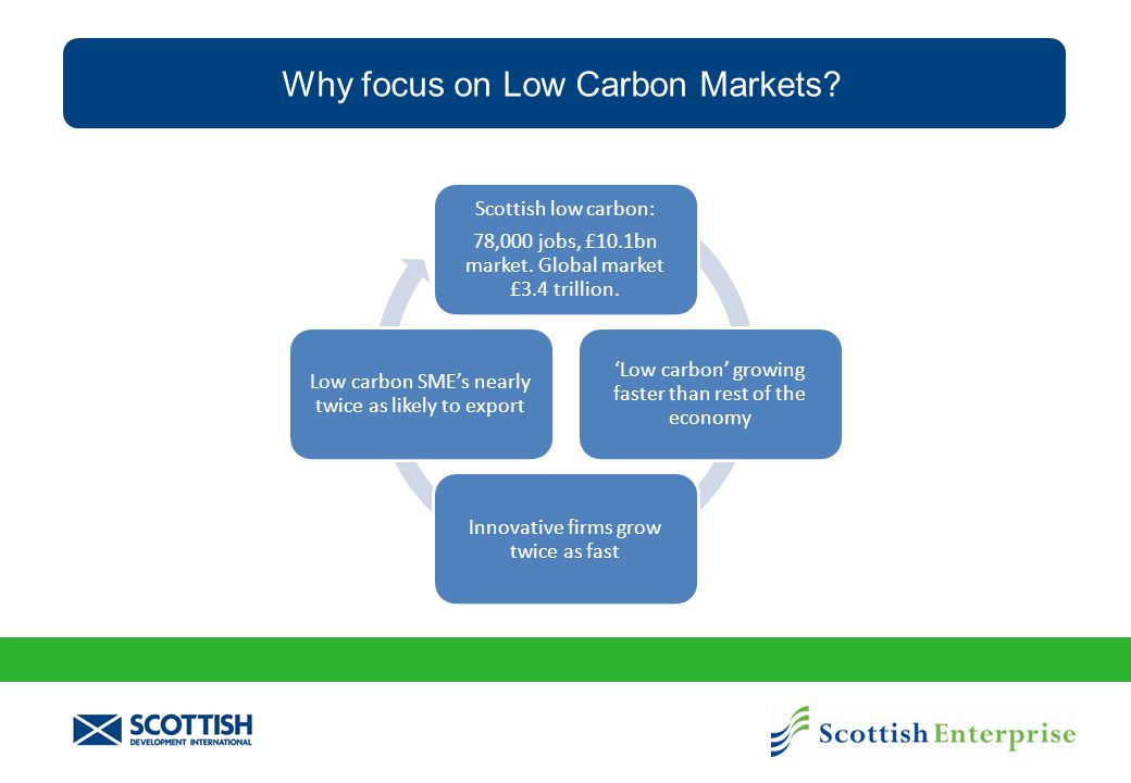 Why focus on Low Carbon Markets. Scottish low carbon: 78,000 jobs, £10.1bn market.