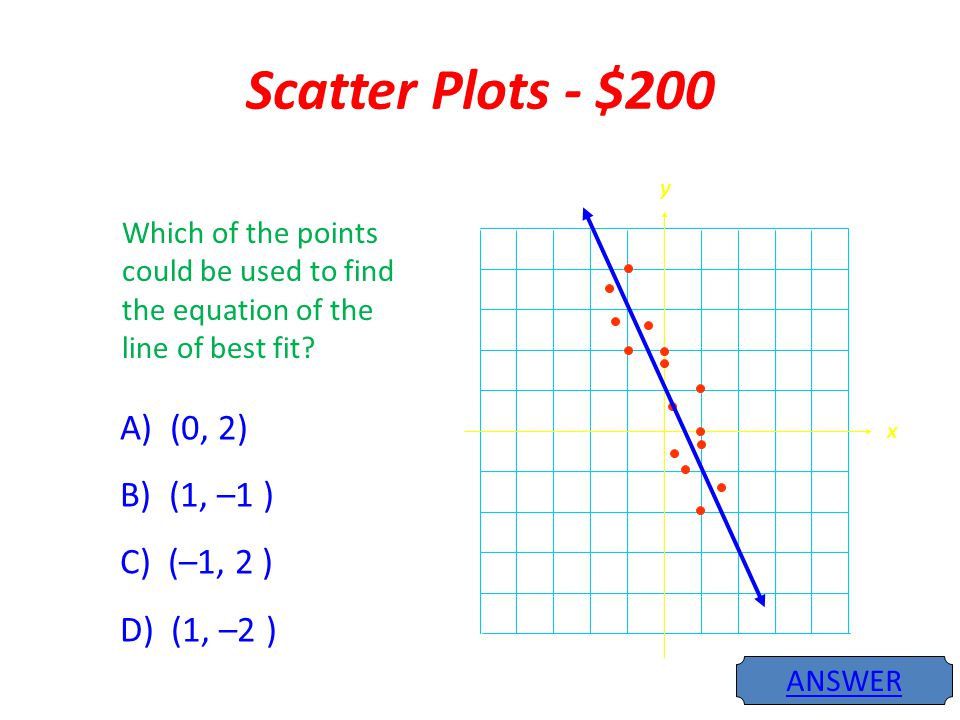 Scatter Plots - $200 Which of the points could be used to find the equation of the line of best fit.