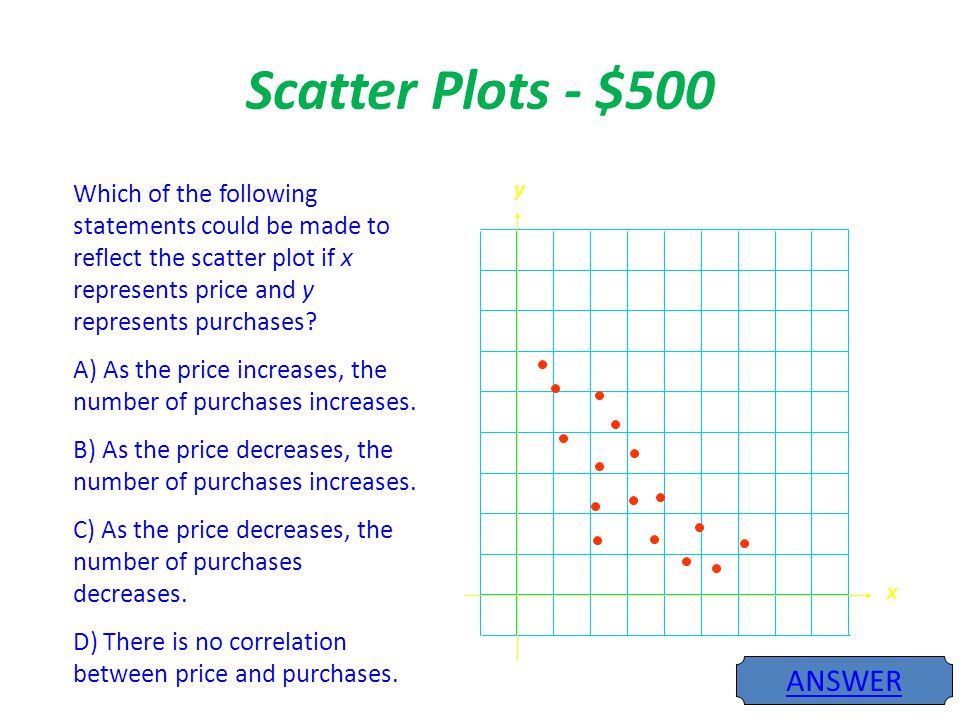 Scatter Plots - $500 ANSWER x y Which of the following statements could be made to reflect the scatter plot if x represents price and y represents purchases.