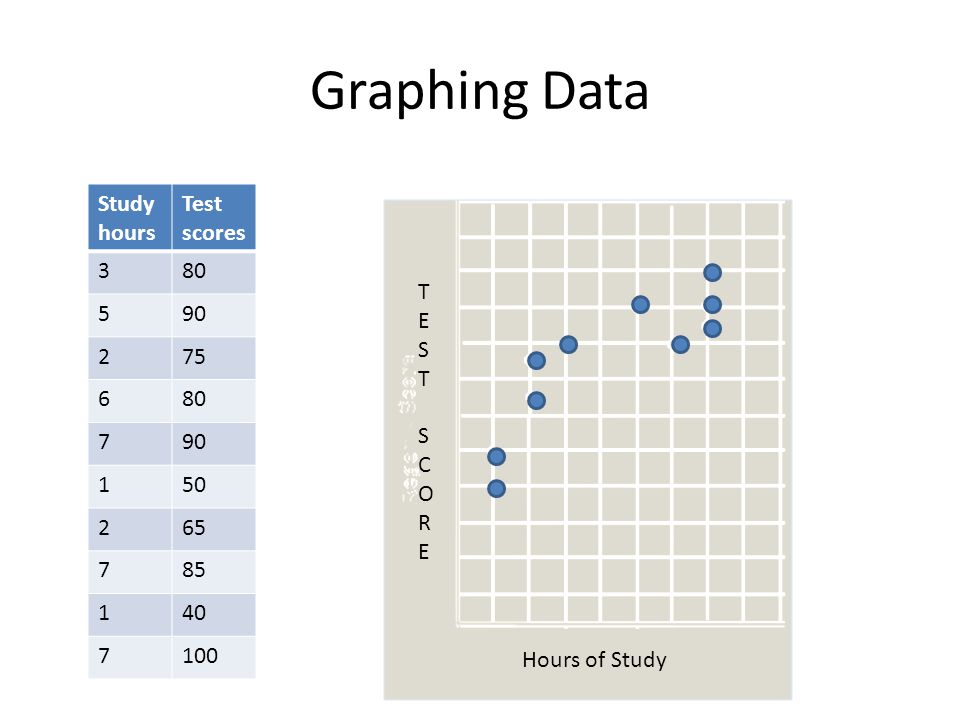 Graphing Data Study hours Test scores TESTSCORETESTSCORE Hours of Study
