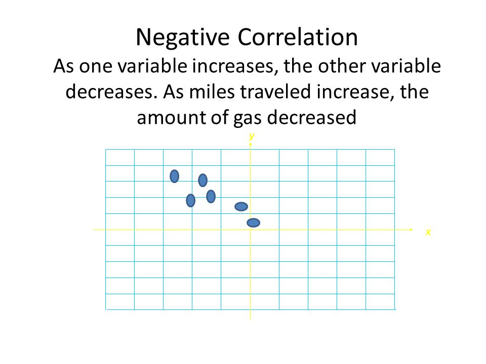 Negative Correlation As one variable increases, the other variable decreases.