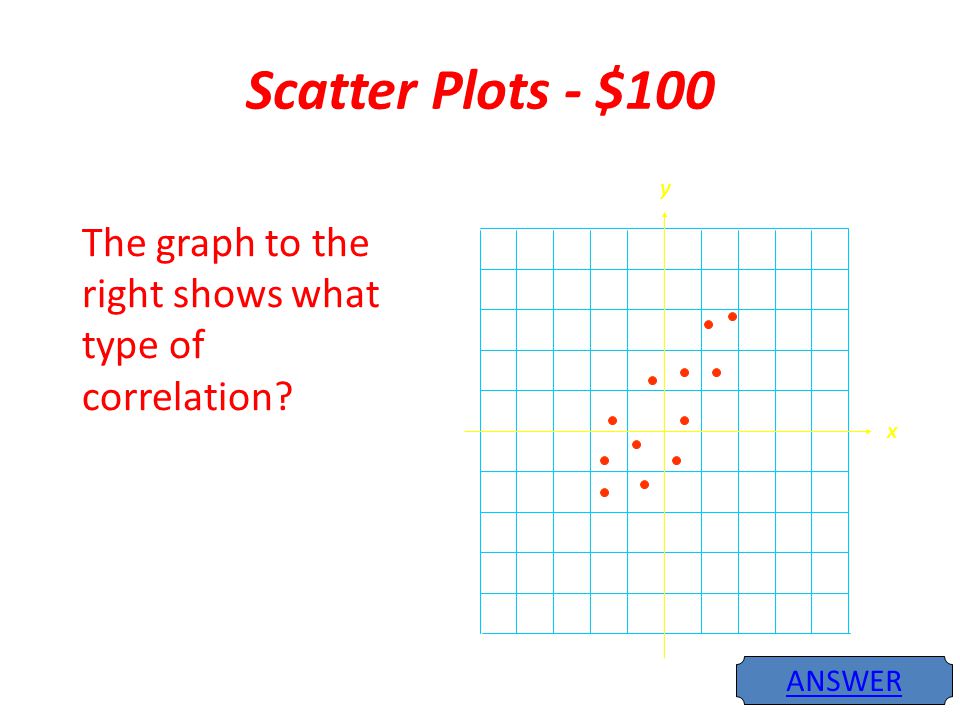 Scatter Plots - $100 ANSWER x y The graph to the right shows what type of correlation