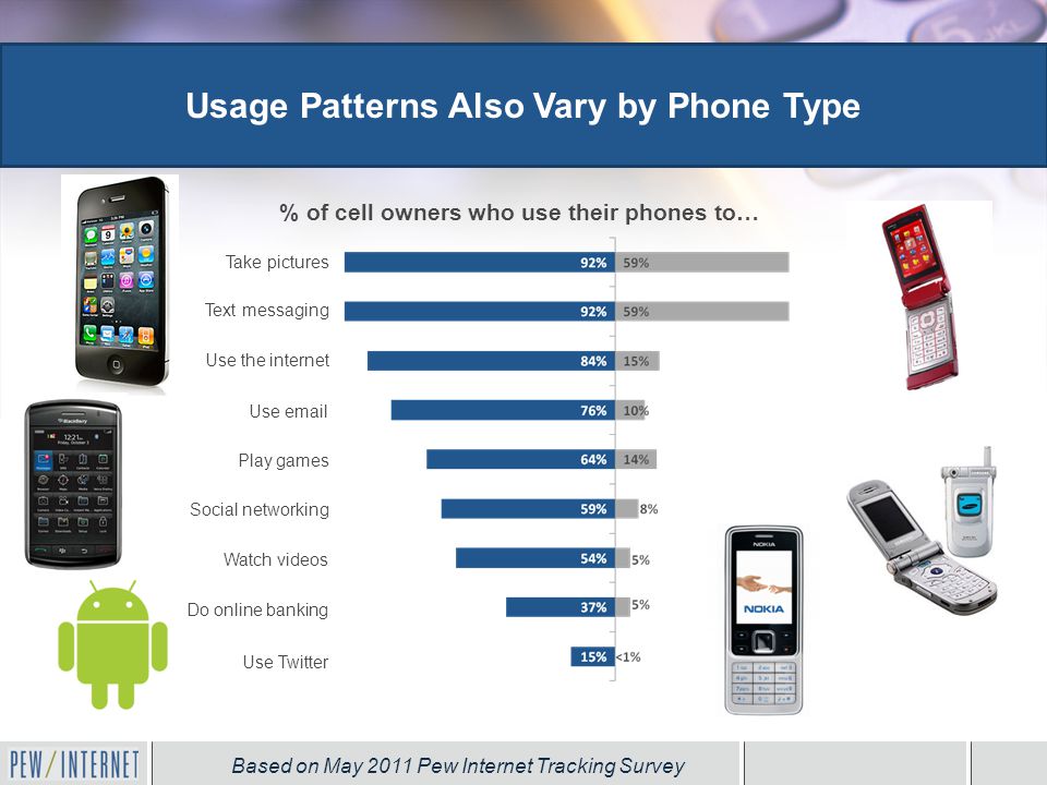Usage Patterns Also Vary by Phone Type Based on May 2011 Pew Internet Tracking Survey Take pictures Text messaging Use the internet Use  Play games Social networking Use Twitter Watch videos Do online banking % of cell owners who use their phones to…