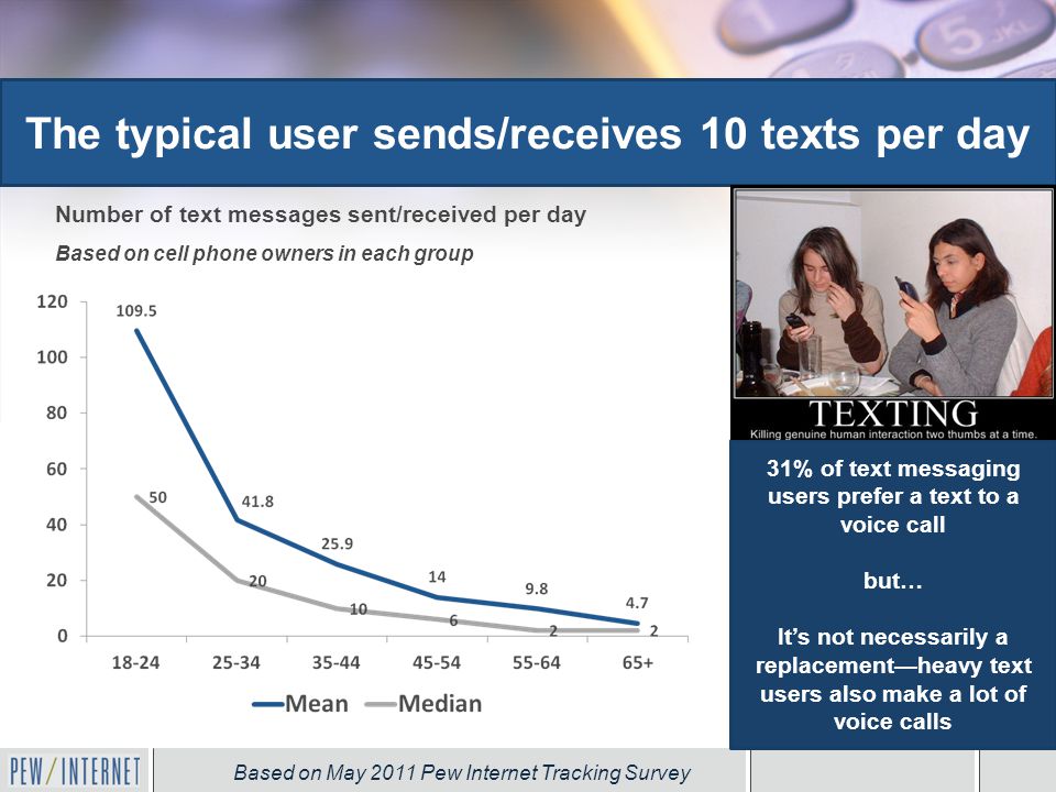 Cell phone use is on the rise The typical user sends/receives 10 texts per day 31% of text messaging users prefer a text to a voice call but… It’s not necessarily a replacement—heavy text users also make a lot of voice calls Number of text messages sent/received per day Based on cell phone owners in each group Based on May 2011 Pew Internet Tracking Survey