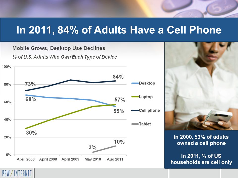 Cell phone use is on the rise In 2011, 84% of Adults Have a Cell Phone In 2000, 53% of adults owned a cell phone In 2011, ¼ of US households are cell only Mobile Grows, Desktop Use Declines % of U.S.