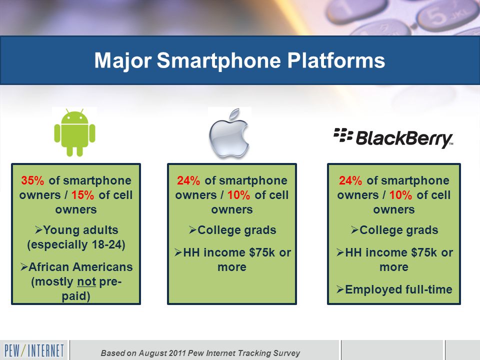 35% of smartphone owners / 15% of cell owners  Young adults (especially 18-24)  African Americans (mostly not pre- paid) Major Smartphone Platforms Based on August 2011 Pew Internet Tracking Survey 24% of smartphone owners / 10% of cell owners  College grads  HH income $75k or more 24% of smartphone owners / 10% of cell owners  College grads  HH income $75k or more  Employed full-time