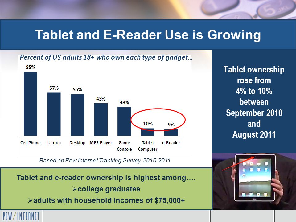Percent of US adults 18+ who own each type of gadget… Based on Pew Internet Tracking Survey, Tablet ownership rose from 4% to 10% between September 2010 and August 2011 Tablet and E-Reader Use is Growing Tablet and e-reader ownership is highest among….